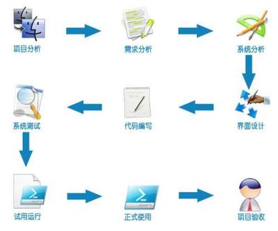 軟件開發(fā)與軟件銷售 創(chuàng)新與市場的完美結(jié)合