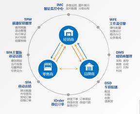 銷售自動(dòng)化系統(tǒng)SFA軟件 eBest 信息咨詢服務(wù) 提升企業(yè)銷售效率與業(yè)績